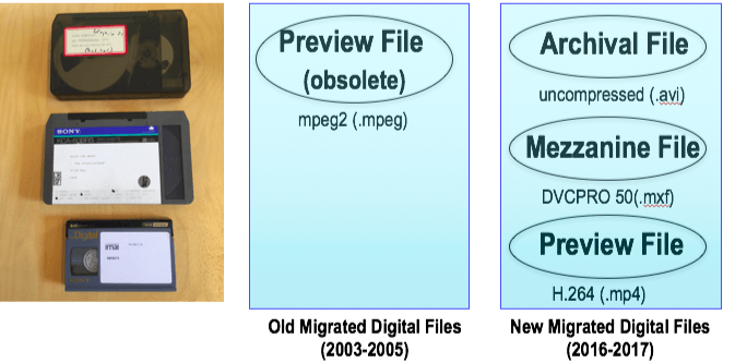 Single Channel Video Work Plural Tapes